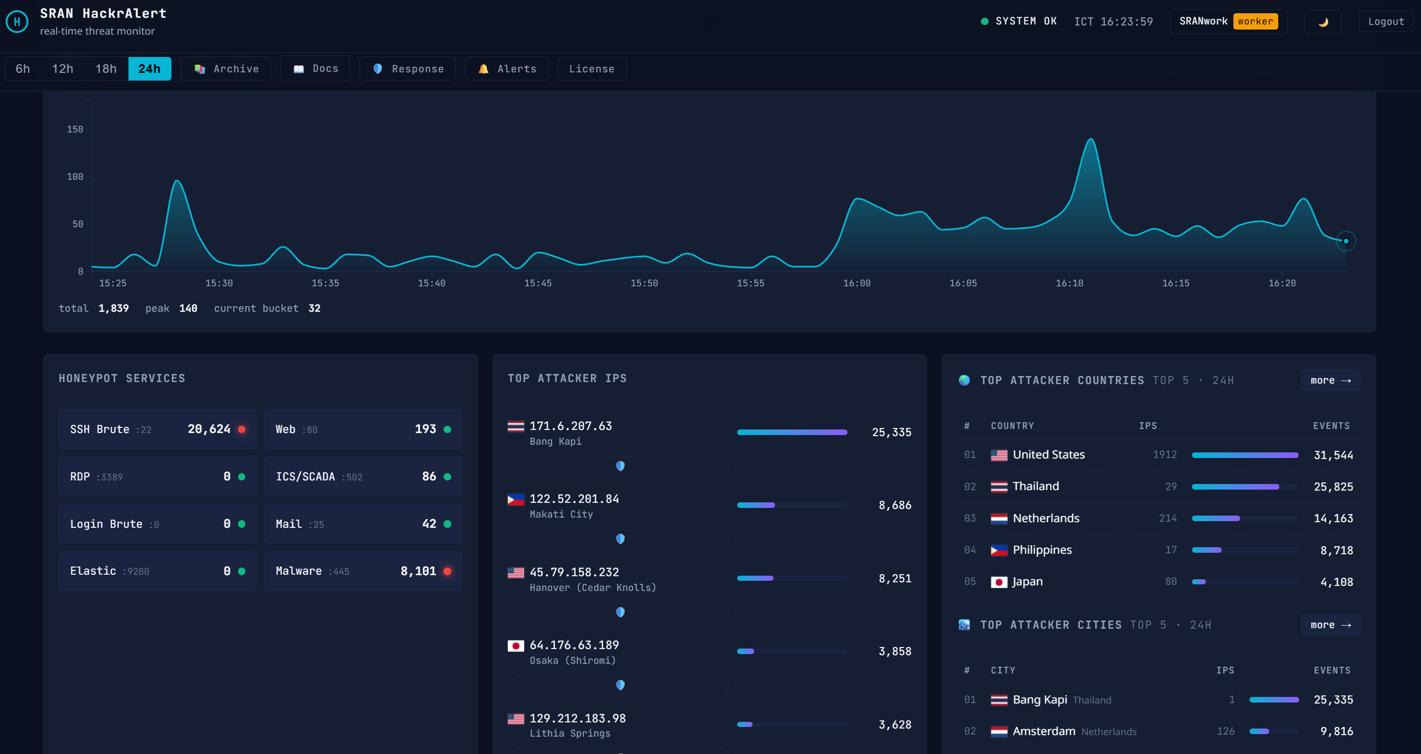 HackrAlert Analytics - Attack Trends & Top Attackers